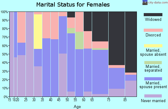 Guadalupe County marital status for females