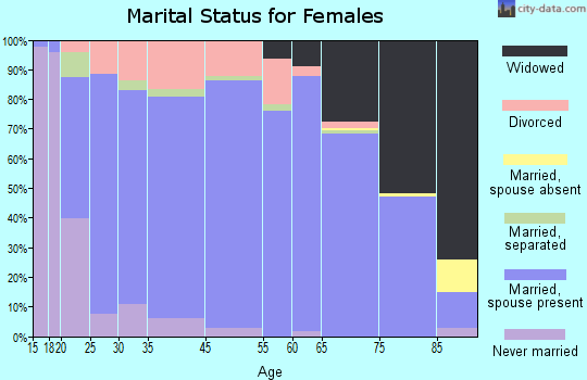 Roosevelt County marital status for females