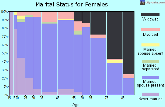 Chowan County marital status for females