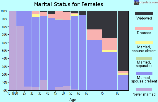 Cavalier County marital status for females