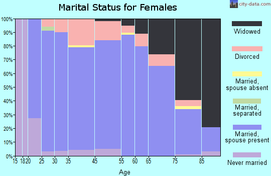 Lincoln County marital status for females