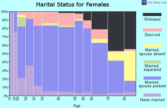 Florence County marital status for females