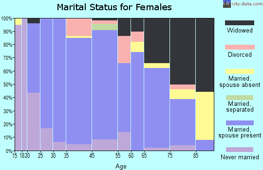 DeKalb County marital status for females
