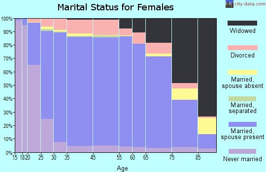Sevier County marital status for females