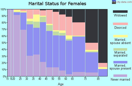 Charleston County marital status for females
