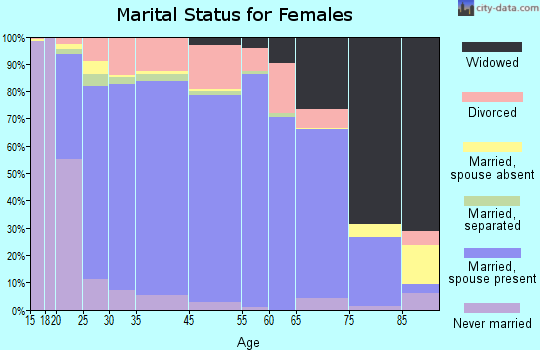 Forest County marital status for females
