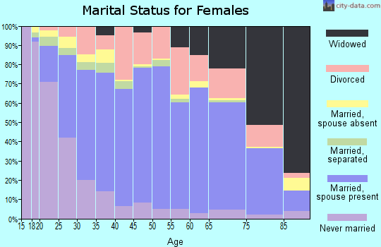 Carter County marital status for females