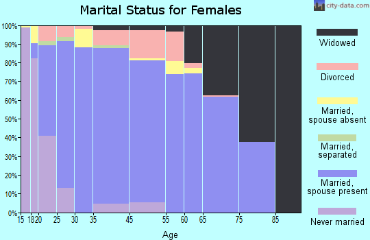Drew County marital status for females