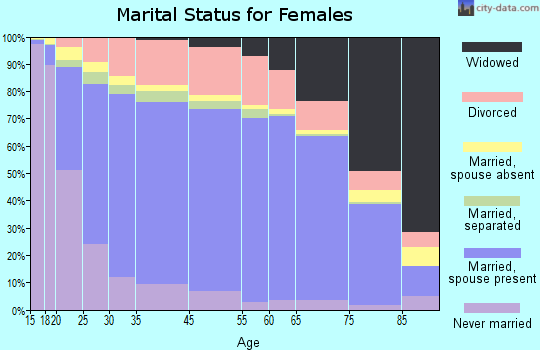 Asotin County marital status for females