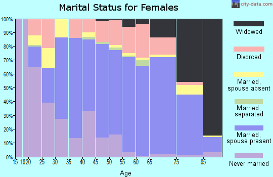 Bandera County marital status for females