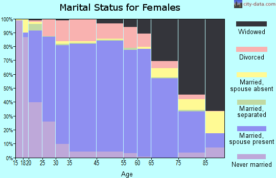 Fremont County marital status for females