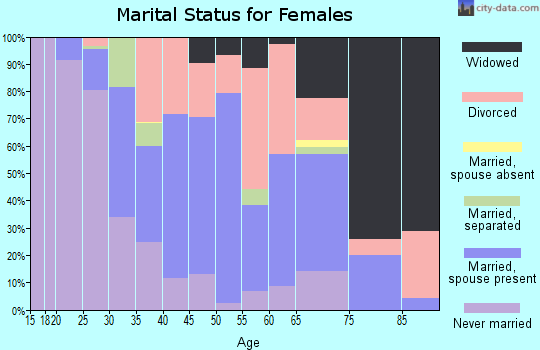 Grand County marital status for females