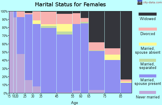 Candler County marital status for females