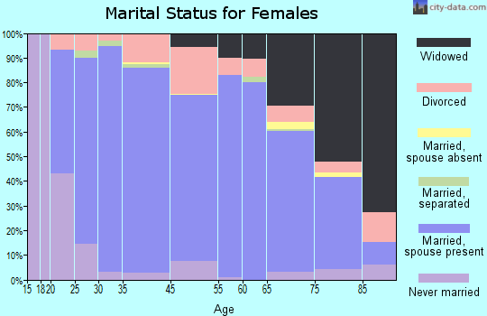 DuPage County marital status for females