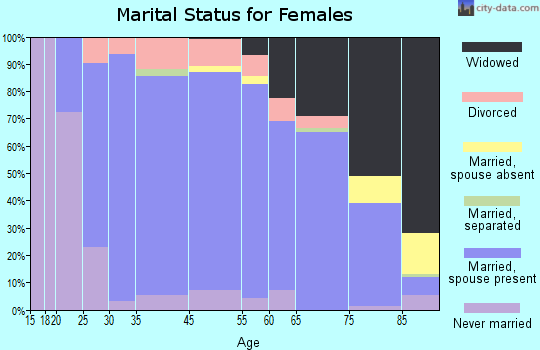 Washington County marital status for females