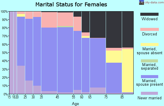 Dakota County marital status for females