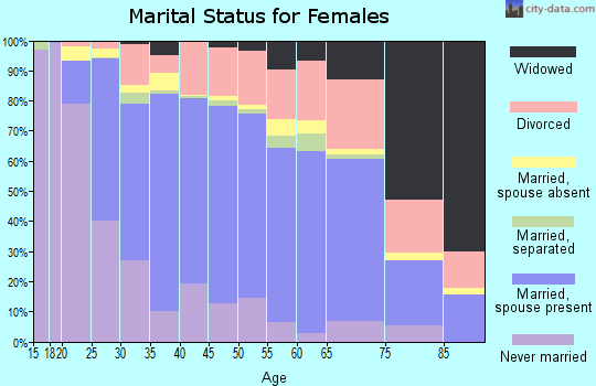 Anchorage Municipality marital status for females