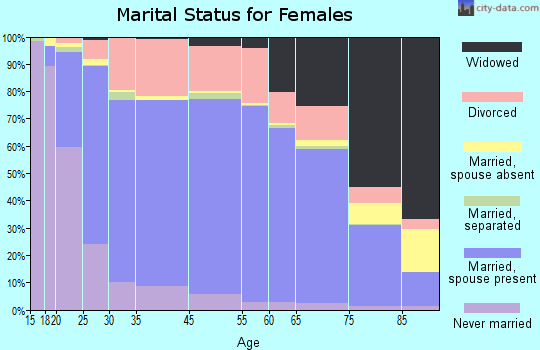 Herkimer County marital status for females