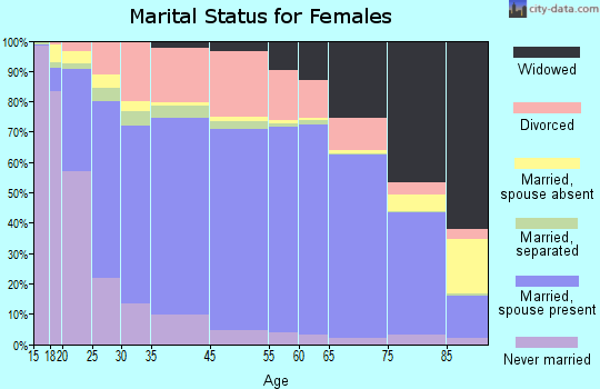 Ashland County marital status for females