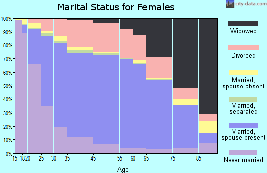 Dewey County marital status for females