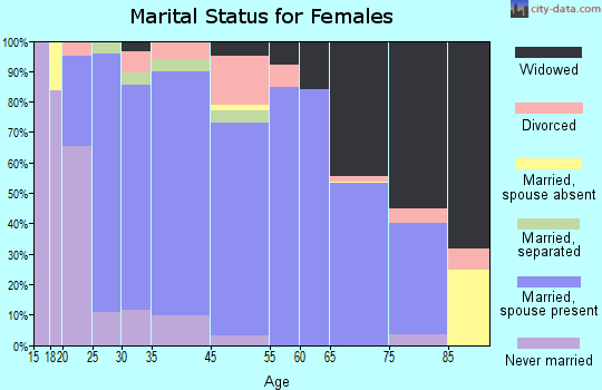 Dauphin County marital status for females