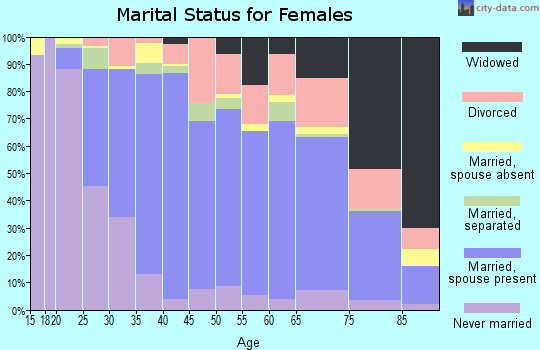 Glenn County marital status for females