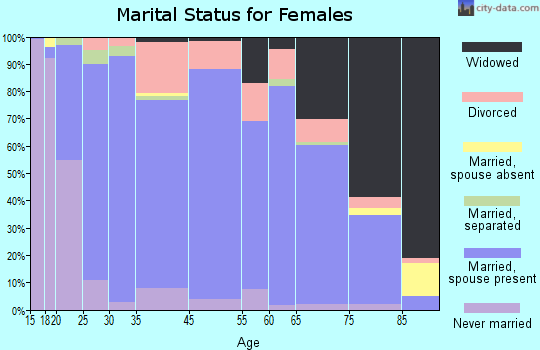 Douglas County marital status for females