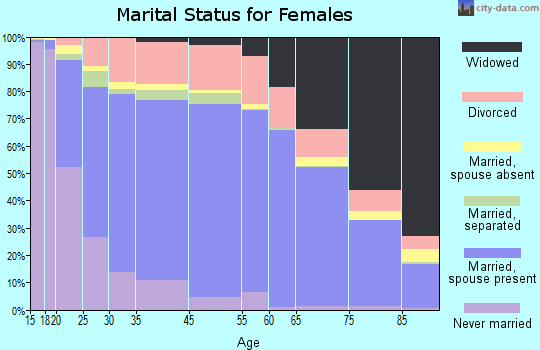 Big Horn County marital status for females