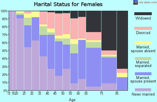 Bibb County marital status for females