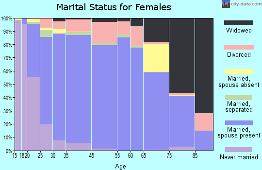 Lincoln County marital status for females