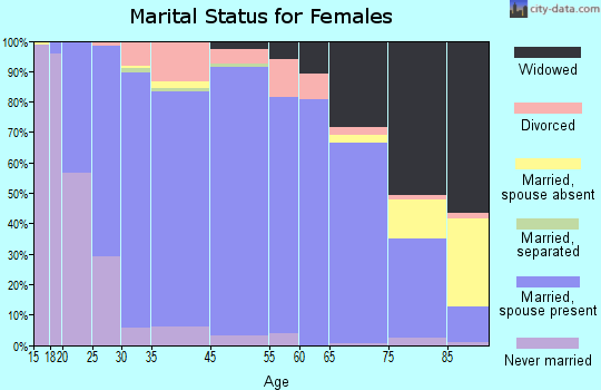 Washakie County marital status for females