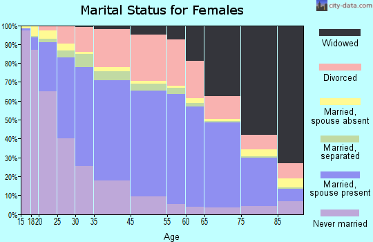 Mendocino County marital status for females