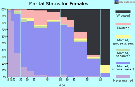 Gulf County marital status for females