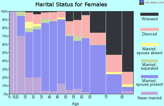 Cherokee County marital status for females