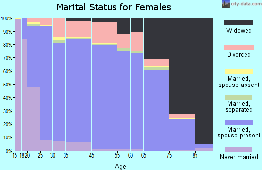 Gem County marital status for females