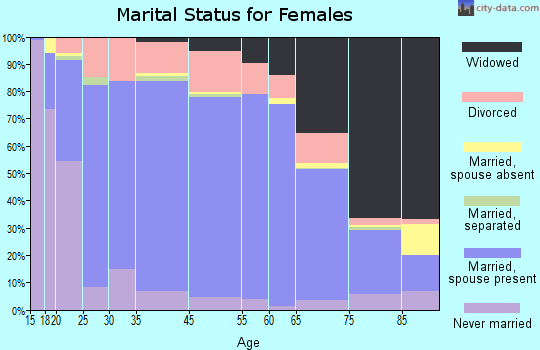 Fountain County marital status for females