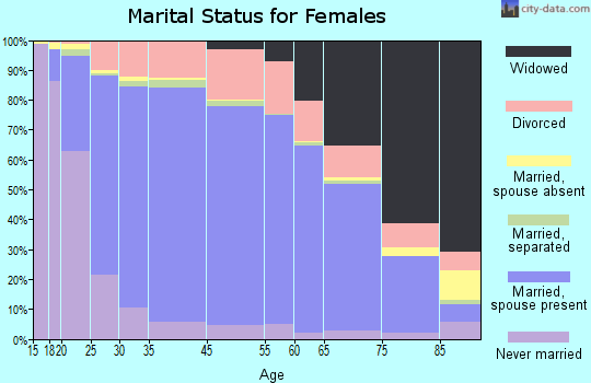 Douglas County marital status for females