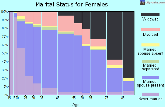Iberia Parish marital status for females