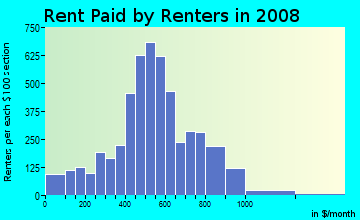 Woodford County contract rent distribution in 2008