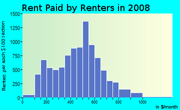 Clark County contract rent distribution in 2008