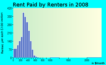 Breckinridge County contract rent distribution in 2008