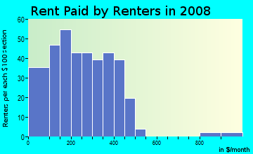 Robertson County contract rent distribution in 2008