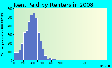 Harrison County contract rent distribution in 2008