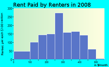 McLean County contract rent distribution in 2008