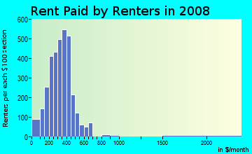 Ohio County contract rent distribution in 2008