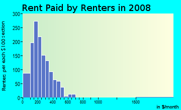 Lewis County contract rent distribution in 2008