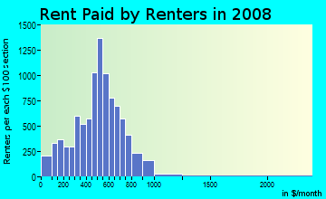 Scott County contract rent distribution in 2008