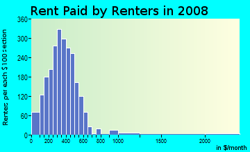 Marion County contract rent distribution in 2008