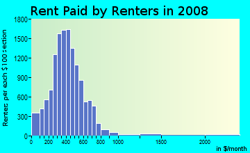 White County contract rent distribution in 2008