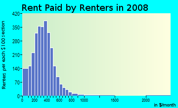 Union Parish contract rent distribution in 2008